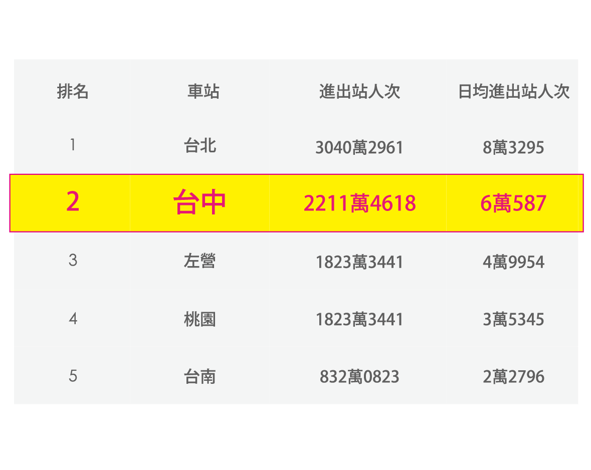 興富發夢幻誠，烏日特區霸氣推案7600坪。